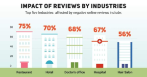 Medical Marketing | importance of hospital and doctor reviews